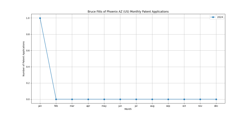 Bruce Fitts of Phoenix AZ (US) Monthly Patent Applications.png