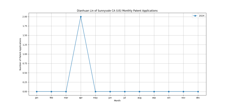 Dianhuan Lin of Sunnyvale CA (US) Monthly Patent Applications.png