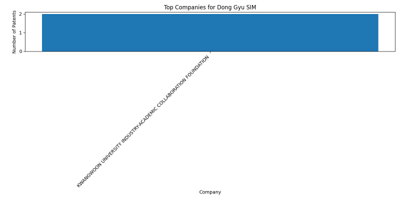 Dong Gyu SIM Top Companies.png