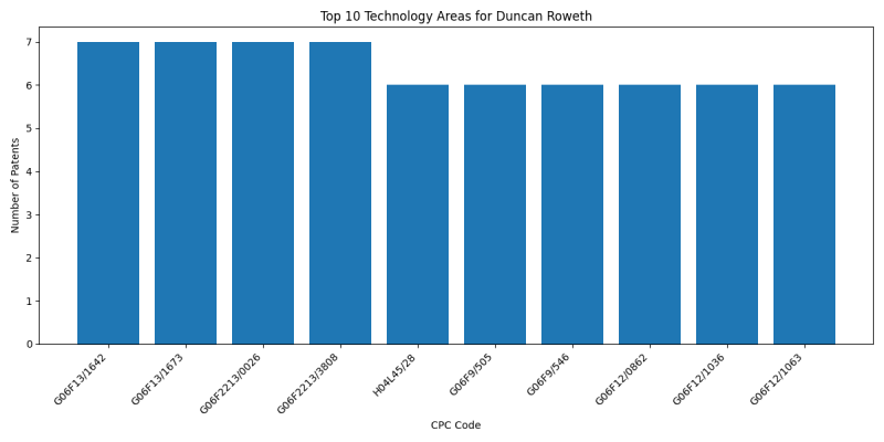 Duncan Roweth Top Technology Areas.png