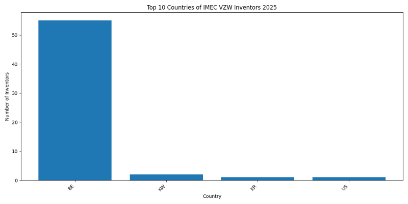 IMEC VZW Inventor Countries 2025 - Up to February 2025