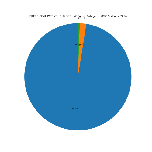 INTERDIGITAL PATENT HOLDINGS, INC Patent Categories 2024 - Up to June 2024