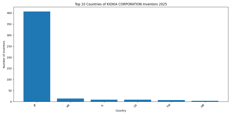 KIOXIA CORPORATION Inventor Countries 2025 - Up to February 2025