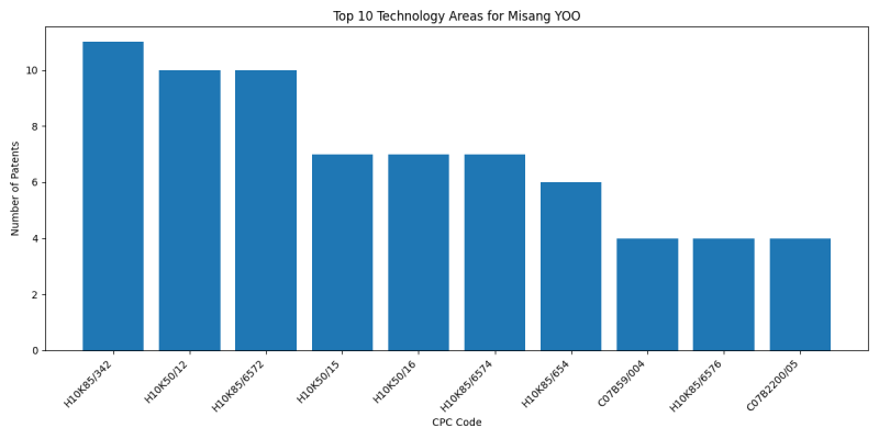 Misang YOO Top Technology Areas.png