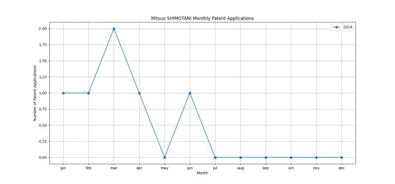 Mitsuo SHIMOTANI Monthly Patent Applications.png