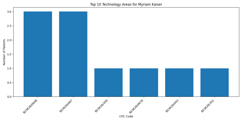 Myriam Kaiser Top Technology Areas.png