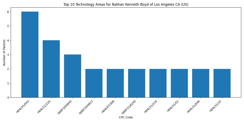 Nathan Kenneth Boyd of Los Angeles CA (US) Top Technology Areas.png