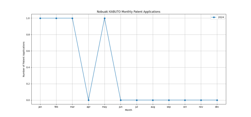 Nobuaki KABUTO Monthly Patent Applications.png