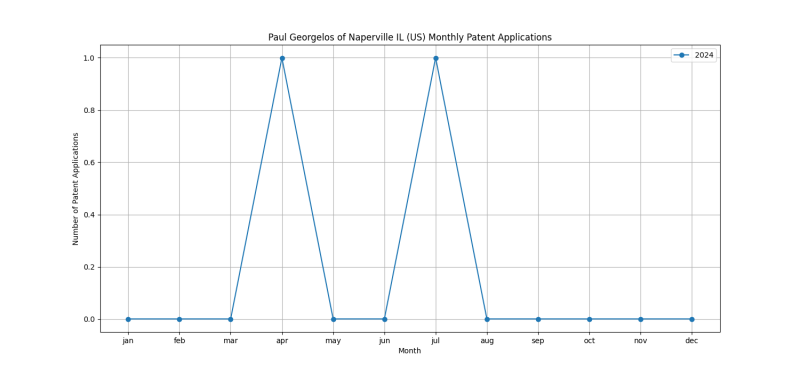 Paul Georgelos of Naperville IL (US) Monthly Patent Applications.png