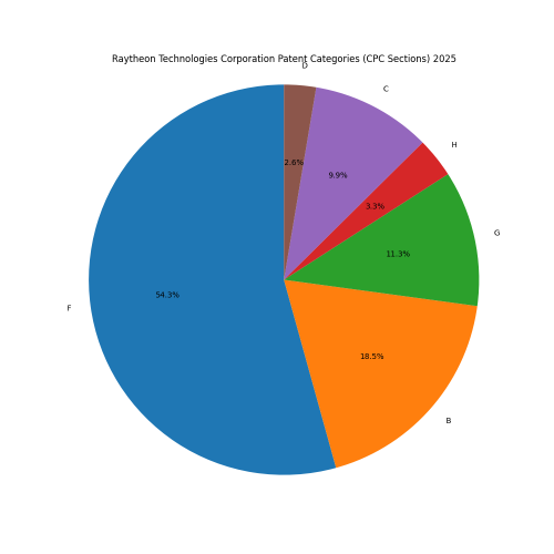 Raytheon Technologies Corporation Patent Categories 2025 - Up to February 2025