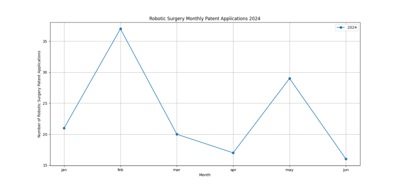 Robotic Surgery Monthly Patent Applications 2024 - Up to June 2024.png