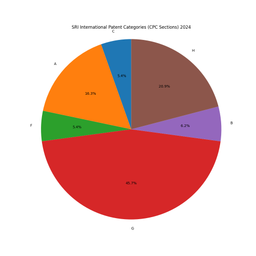 SRI International Patent Categories 2024 - Up to June 2024