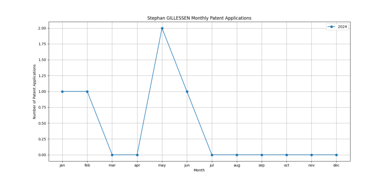 Stephan GILLESSEN Monthly Patent Applications.png