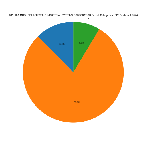 TOSHIBA MITSUBISHI-ELECTRIC INDUSTRIAL SYSTEMS CORPORATION Patent Categories 2024 - Up to June 2024