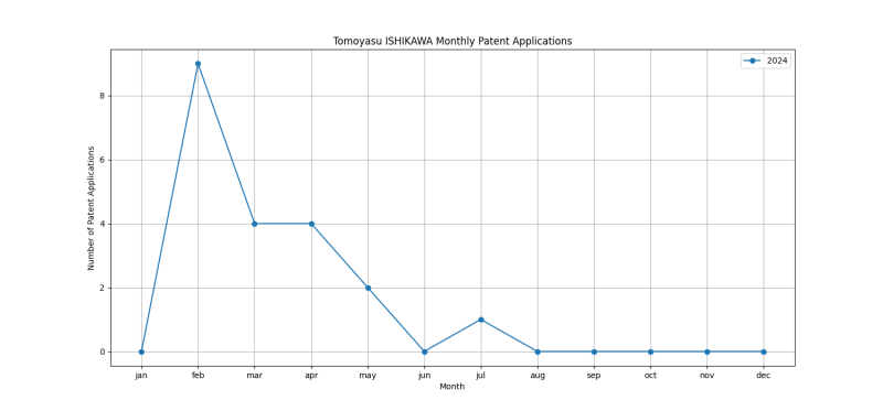 Tomoyasu ISHIKAWA Monthly Patent Applications.png