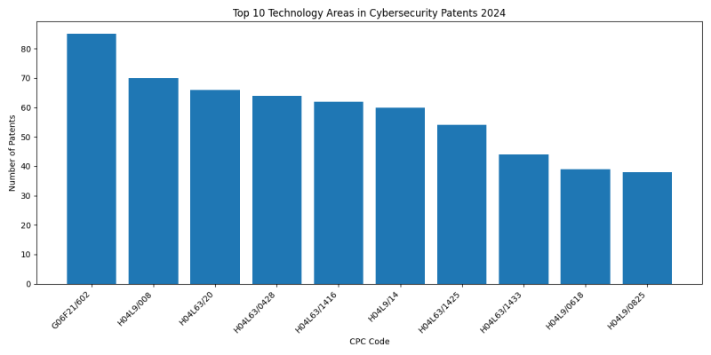 Top Technology Areas in Cybersecurity 2024 - Up to June 2024.png