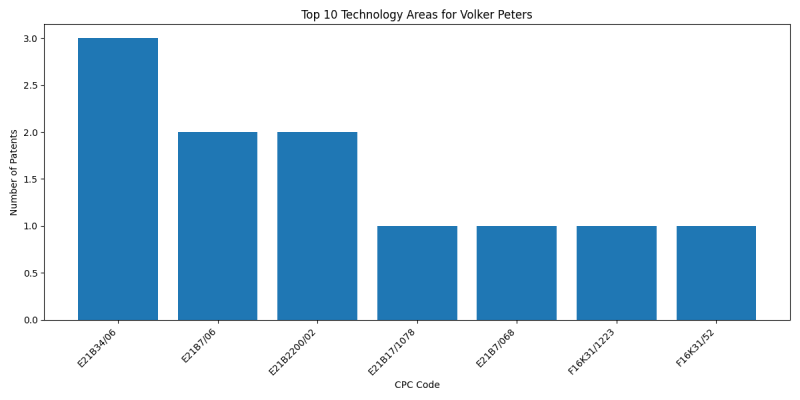 Volker Peters Top Technology Areas.png