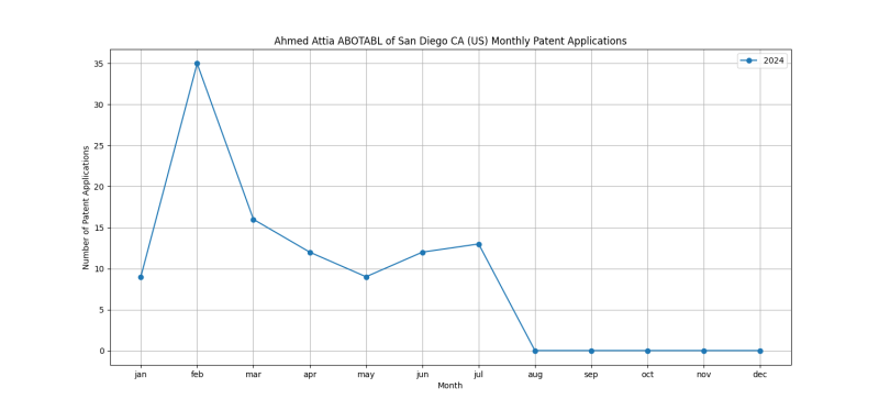 Ahmed Attia ABOTABL of San Diego CA (US) Monthly Patent Applications.png