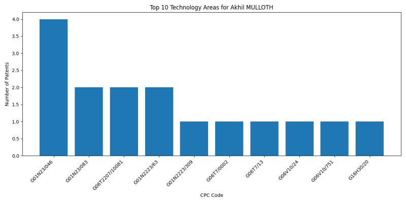 Akhil MULLOTH Top Technology Areas.png