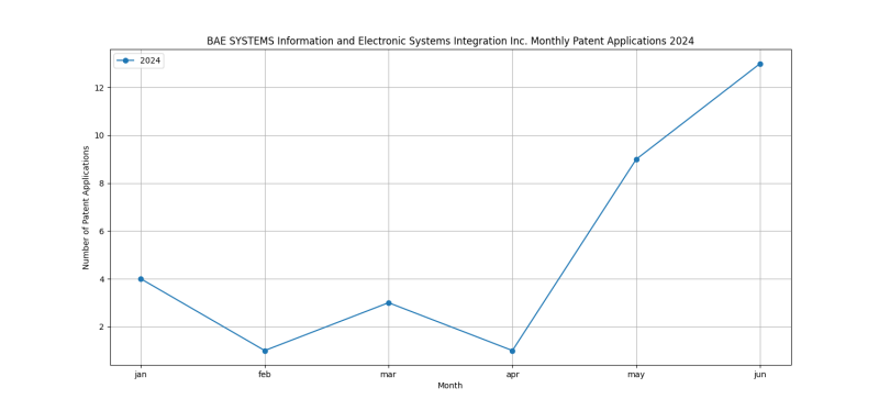 BAE SYSTEMS Information and Electronic Systems Integration Inc. Monthly Patent Applications 2024 - Up to June 2024.png