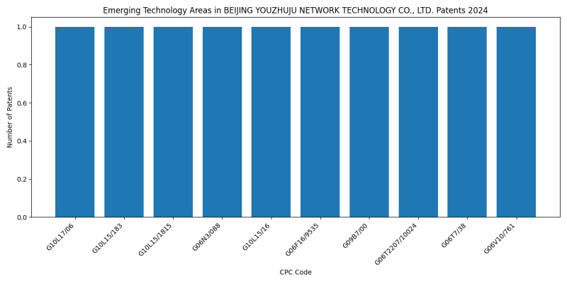 BEIJING YOUZHUJU NETWORK TECHNOLOGY CO., LTD. Top Emerging Technology Areas 2024 - Up to June 2024