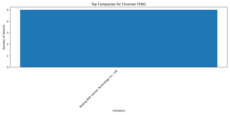 Chunnan FENG Top Companies.png