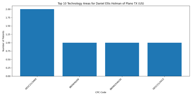 Daniel Ellis Holman of Plano TX (US) Top Technology Areas.png