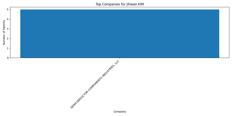 Jihwan KIM Top Companies.png