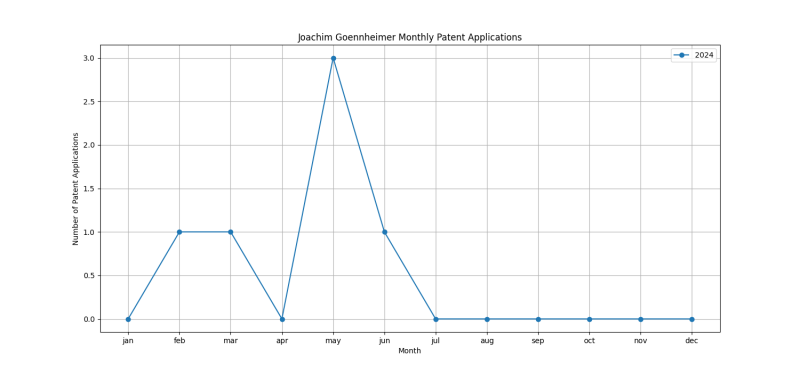 Joachim Goennheimer Monthly Patent Applications.png