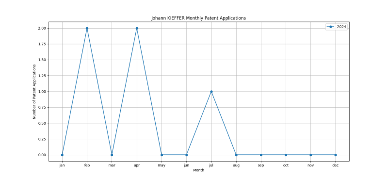 Johann KIEFFER Monthly Patent Applications.png