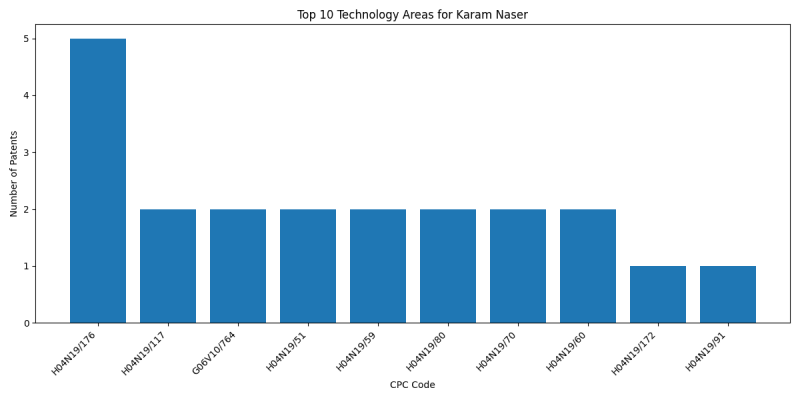 Karam Naser Top Technology Areas.png