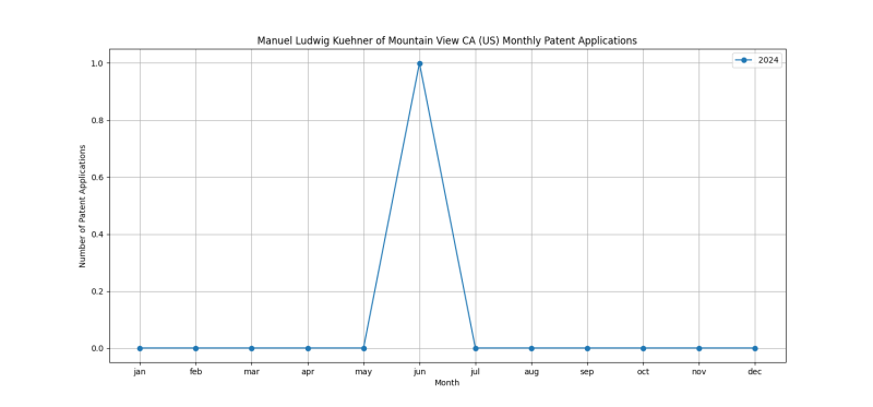 Manuel Ludwig Kuehner of Mountain View CA (US) Monthly Patent Applications.png