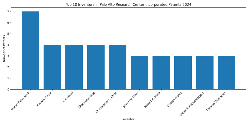 Palo Alto Research Center Incorporated Top Inventors 2024 - Up to June 2024