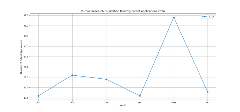 Purdue Research Foundation Monthly Patent Applications 2024 - Up to June 2024.png