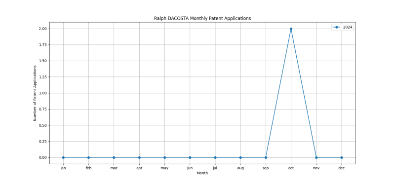 Ralph DACOSTA Monthly Patent Applications.png