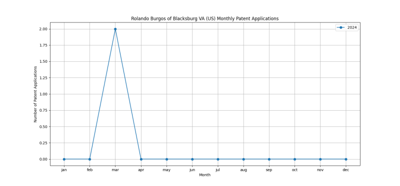 Rolando Burgos of Blacksburg VA (US) Monthly Patent Applications.png