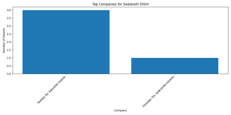 Sadatoshi OISHI Top Companies.png