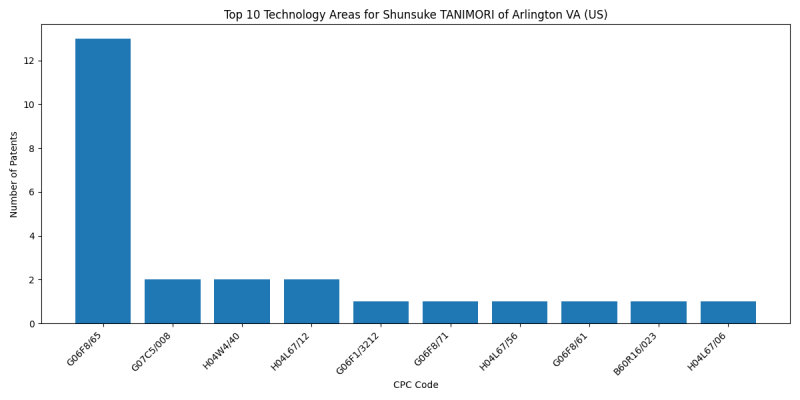 Shunsuke TANIMORI of Arlington VA (US) Top Technology Areas.png