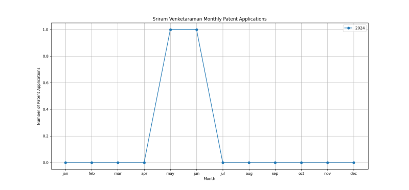 Sriram Venketaraman Monthly Patent Applications.png