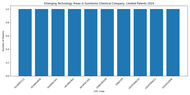 Sumitomo Chemical Company, Limited Top Emerging Technology Areas 2024 - Up to September 2024