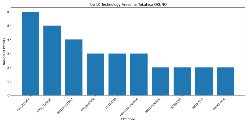 Takahisa OKUNO Top Technology Areas.png