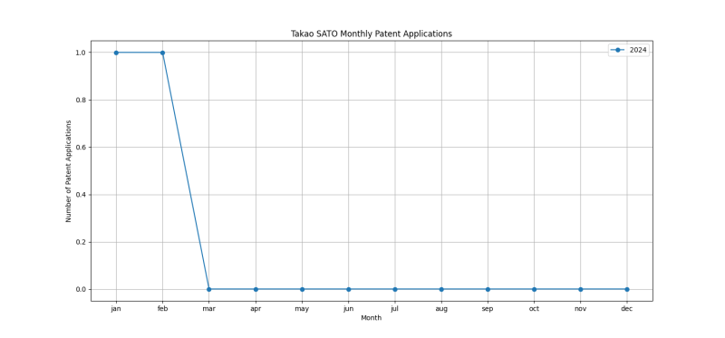 Takao SATO Monthly Patent Applications.png