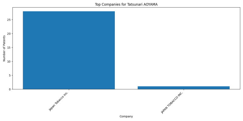 Tatsunari AOYAMA Top Companies.png