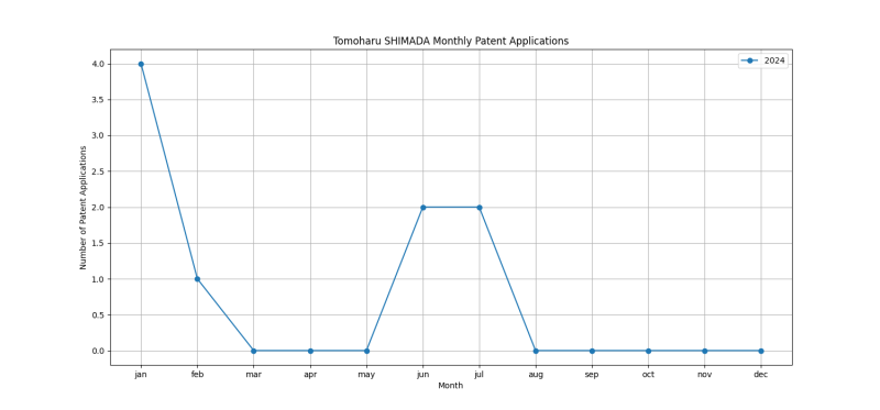 Tomoharu SHIMADA Monthly Patent Applications.png