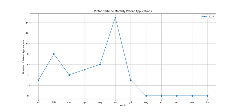 Victor Carbune Monthly Patent Applications.png