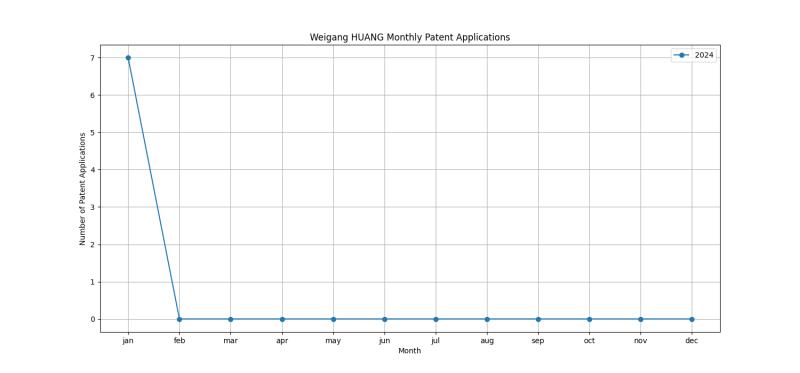 Weigang HUANG Monthly Patent Applications.png