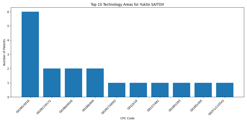 Yukito SAITOH Top Technology Areas.png