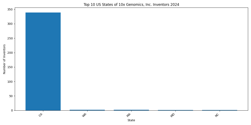 10x Genomics, Inc. Inventor States 2024 - Up to June 2024