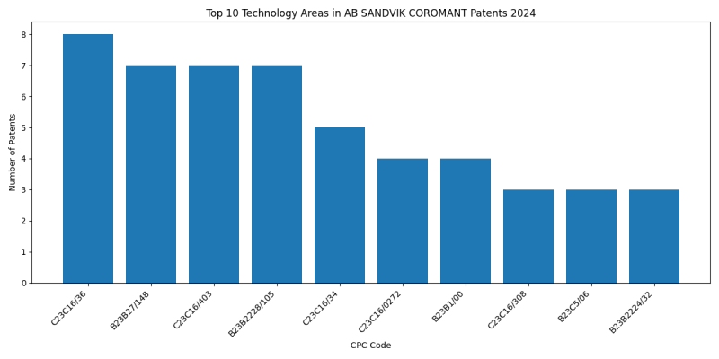 AB SANDVIK COROMANT Top Technology Areas 2024 - Up to June 2024