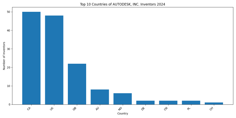 AUTODESK, INC. Inventor Countries 2024 - Up to June 2024